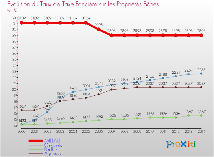 Evolution du taux de la taxe foncière sur le bati pour MILLAU et les communes proches de 2000 à 2014 Comparaison des taux de taxe foncière sur le bati pour MILLAU et les communes voisines de 2000 à 2014