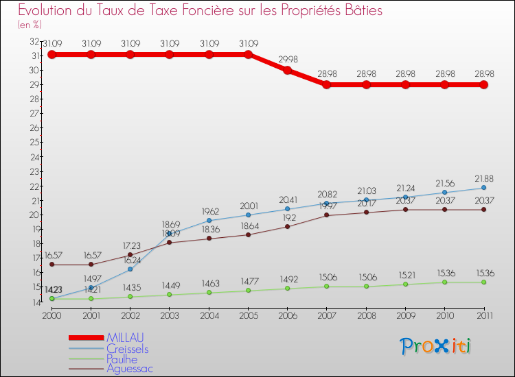 Evolution du taux de la taxe foncière sur le bati pour MILLAU et les communes proches Comparaison des taux de taxe foncière sur le bati pour MILLAU et les communes voisines