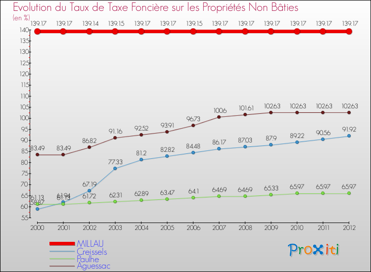 Evolution du taux de la taxe foncière sur les immeubles et terrains non batis pour MILLAU et les communes proches de 2000 à 2012 Comparaison des taux de la taxe foncière sur les immeubles et terrains non batis pour MILLAU et les communes voisines de 2000 à 2012