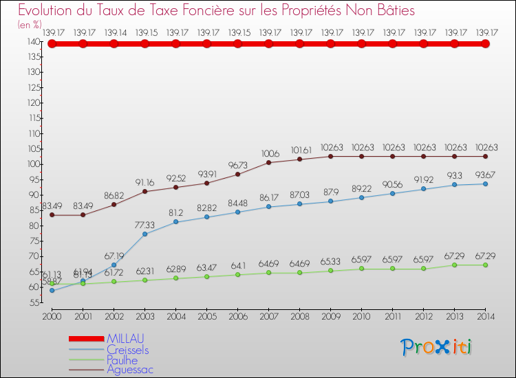 Evolution du taux de la taxe foncière sur les immeubles et terrains non batis pour MILLAU et les communes proches de 2000 à 2014 Comparaison des taux de la taxe foncière sur les immeubles et terrains non batis pour MILLAU et les communes voisines de 2000 à 2014
