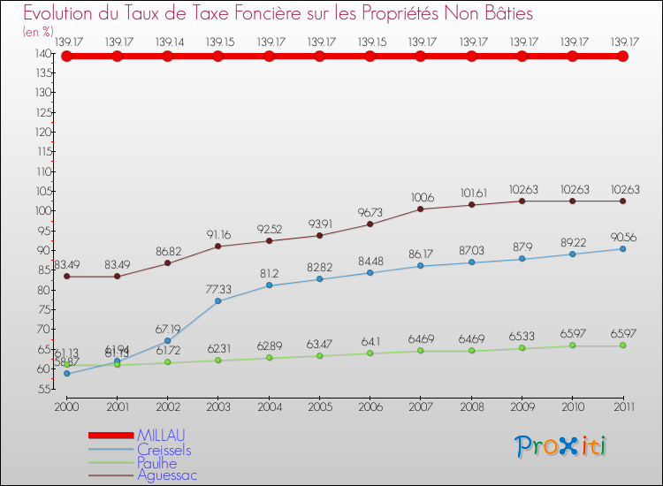 Evolution du taux de la taxe foncière sur les immeubles et terrains non batis pour MILLAU et les communes proches Comparaison des taux de la taxe foncière sur les immeubles et terrains non batis pour MILLAU et les communes voisines