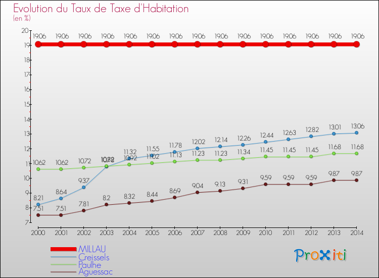 Evolution du taux de la taxe d'habitation pour MILLAU et les communes proches de 2000 à 2014 Comparaison des taux de la taxe d'habitation pour MILLAU et les communes voisines de 2000 à 2014