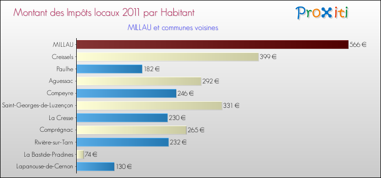 Montant des impôts locaux par Habitant pour MILLAU et les communes proches Comparaison des impôts locaux par habitant pour MILLAU et les communes voisines