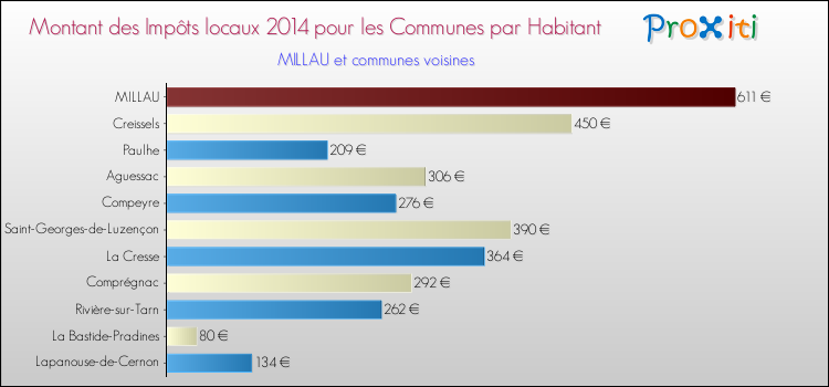 Montant des impôts locaux par Habitant pour MILLAU et les communes proches en 2014 Comparaison des impôts locaux par habitant pour MILLAU et les communes voisines en 2014