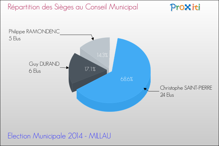 Répartition des élus au conseil municipal entre les listes au 2ème Tour des Elections Municipales 2014 de la commune de MILLAU Elections Municipales 2014 - Répartition des élus au conseil municipal entre les listes au 2ème Tour pour la commune de MILLAU