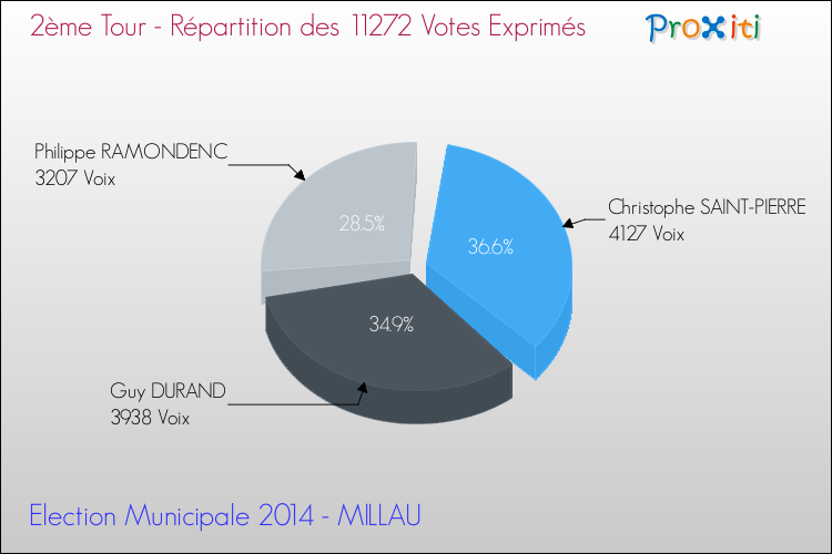 Répartition des votes exprimés au 2ème Tour des Elections Municipales 2014 de la commune de MILLAU Elections Municipales 2014 - Répartition des votes exprimés au 2ème Tour pour la commune de MILLAU