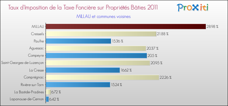 Taux d'imposition de la taxe foncière sur le bati 2011 pour MILLAU et les communes proches Comparaison des taux d'imposition de la taxe foncière sur le bati 2011 pour MILLAU et les communes voisines