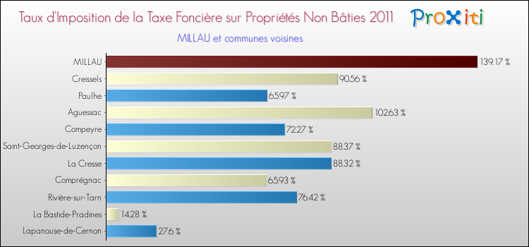Taux d'imposition de la taxe foncière sur les immeubles et terrains non batis 2011 pour MILLAU et les communes proches Comparaison des taux d'imposition de la taxe foncière sur les immeubles et terrains non batis 2011 pour MILLAU et les communes voisines