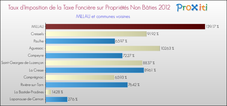 Taux d'imposition de la taxe foncière sur les immeubles et terrains non batis 2012 pour MILLAU et les communes proches Comparaison des taux d'imposition de la taxe foncière sur les immeubles et terrains non batis 2012 pour MILLAU et les communes voisines