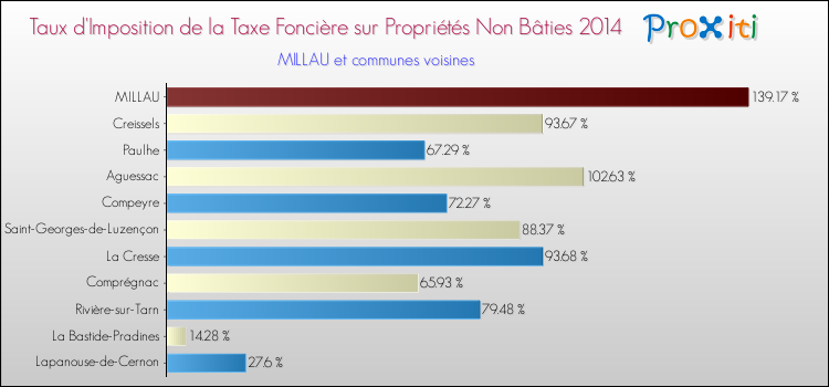Taux d'imposition de la taxe foncière sur les immeubles et terrains non batis 2014 pour MILLAU et les communes proches Comparaison des taux d'imposition de la taxe foncière sur les immeubles et terrains non batis 2014 pour MILLAU et les communes voisines