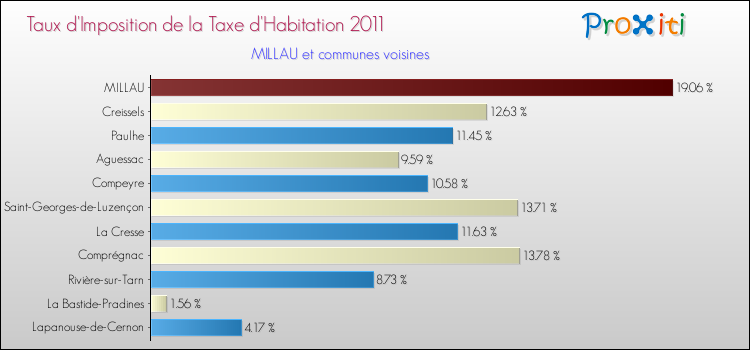 Taux d'imposition de la taxe d'habitation 2011 pour MILLAU et les communes proches Comparaison des taux d'imposition de la taxe d'habitation 2011 pour MILLAU et les communes voisines