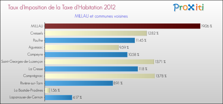 Taux d'imposition de la taxe d'habitation 2012 pour MILLAU et les communes proches Comparaison des taux d'imposition de la taxe d'habitation 2012 pour MILLAU et les communes voisines