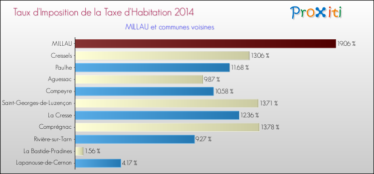 Taux d'imposition de la taxe d'habitation 2014 pour MILLAU et les communes proches Comparaison des taux d'imposition de la taxe d'habitation 2014 pour MILLAU et les communes voisines