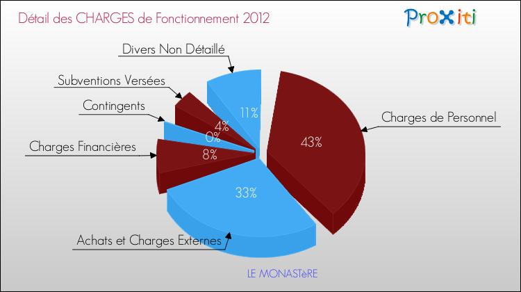 Décomposition des Charges de Fonctionnement 2012 de la commune de LE MONASTèRE Charges de Fonctionnement 2012 pour la commune de LE MONASTèRE