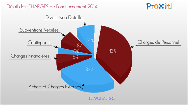 Décomposition des Charges de Fonctionnement 2014 de la commune de LE MONASTèRE Charges de Fonctionnement 2014 pour la commune de LE MONASTèRE