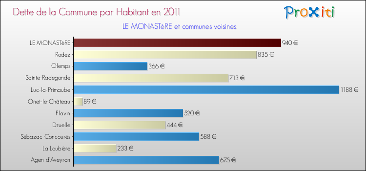 Dette par habitant de la commune en 2011 pour LE MONASTèRE et les communes proches Comparaison de la dette par habitant de la commune en 2011 pour LE MONASTèRE et les communes voisines