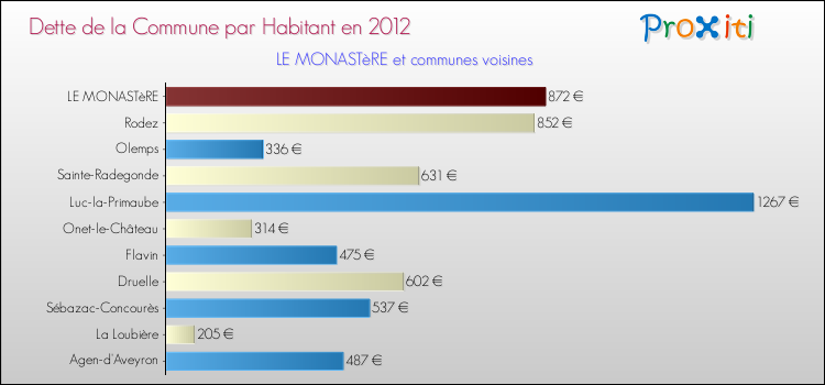 Comparaison de la dette par habitant de la commune en 2012 pour LE MONASTèRE et les communes voisines