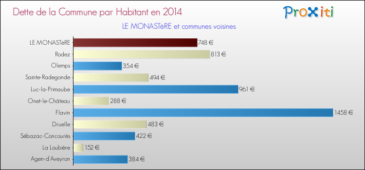 Dette par habitant de la commune en 2014 pour LE MONASTèRE et les communes proches Comparaison de la dette par habitant de la commune en 2014 pour LE MONASTèRE et les communes voisines