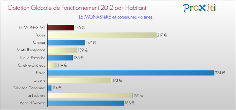Montant des dotations globales de fonctionnement DGF par Habitant pour LE MONASTèRE et les communes proches Comparaison des des dotations globales de fonctionnement DGF par habitant pour LE MONASTèRE et les communes voisines