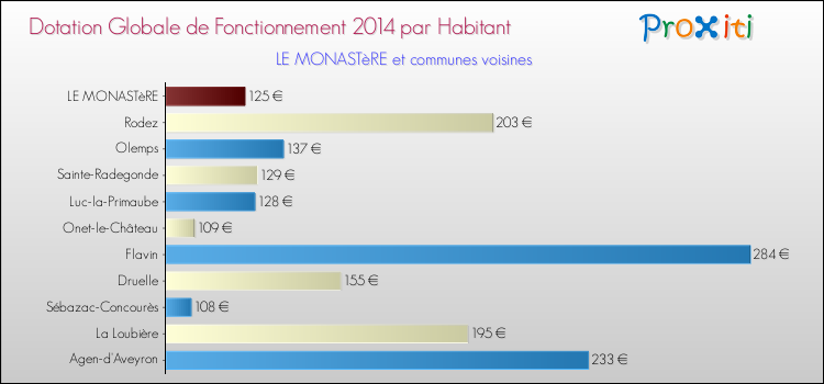 Comparaison des des dotations globales de fonctionnement DGF par habitant pour LE MONASTèRE et les communes voisines en 2014.