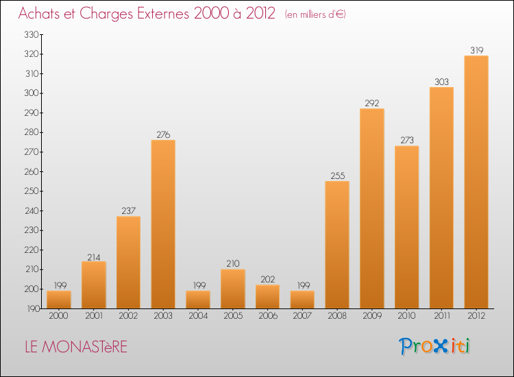 Evolution des Achats et Charges externes pour LE MONASTèRE de 2000 à 2012