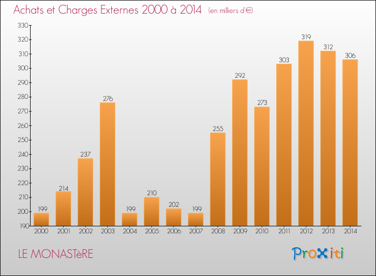 Evolution des Achats et Charges externes pour LE MONASTèRE de 2000 à 2014