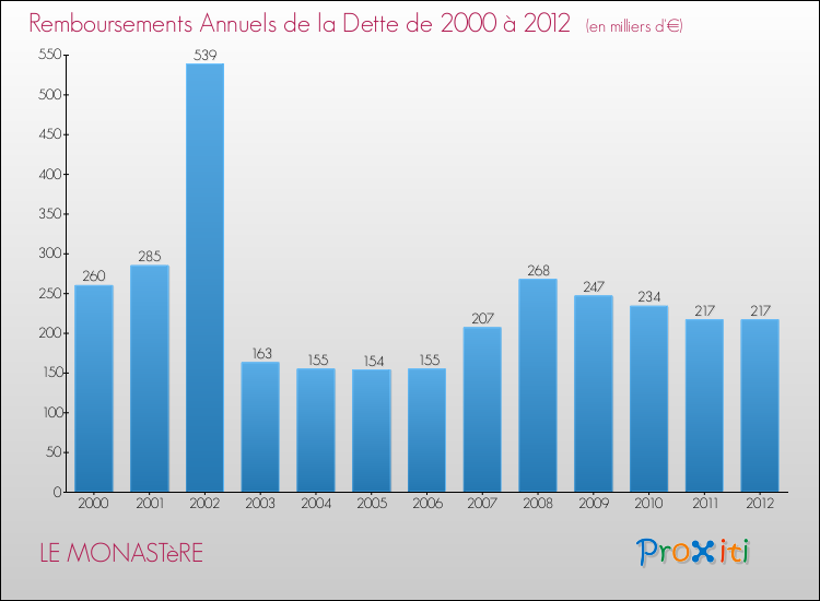 Annuités de la dette  pour LE MONASTèRE de 2000 à 2012