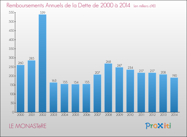 Evolution de l'annuité de la dette pour la commune de LE MONASTèRE de 2000 à 2014 Annuités de la dette pour LE MONASTèRE de 2000 à 2014