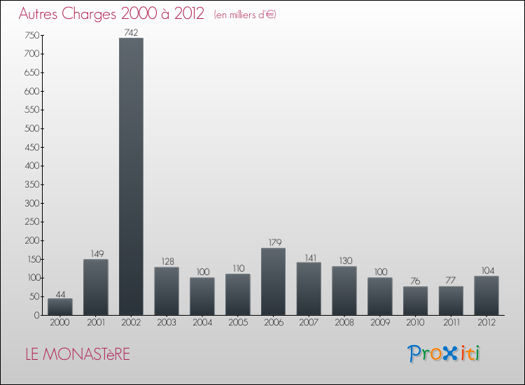 Evolution des Autres Charges Diverses pour LE MONASTèRE de 2000 à 2012