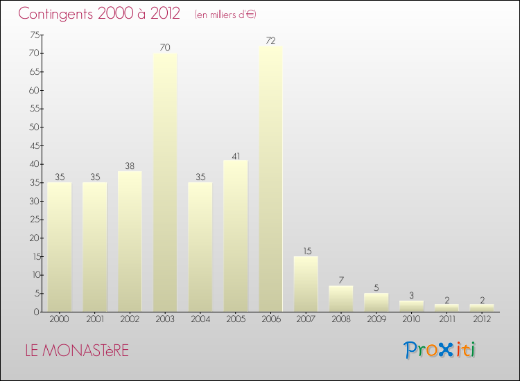 Evolution des Charges de Contingents pour LE MONASTèRE de 2000 à 2012