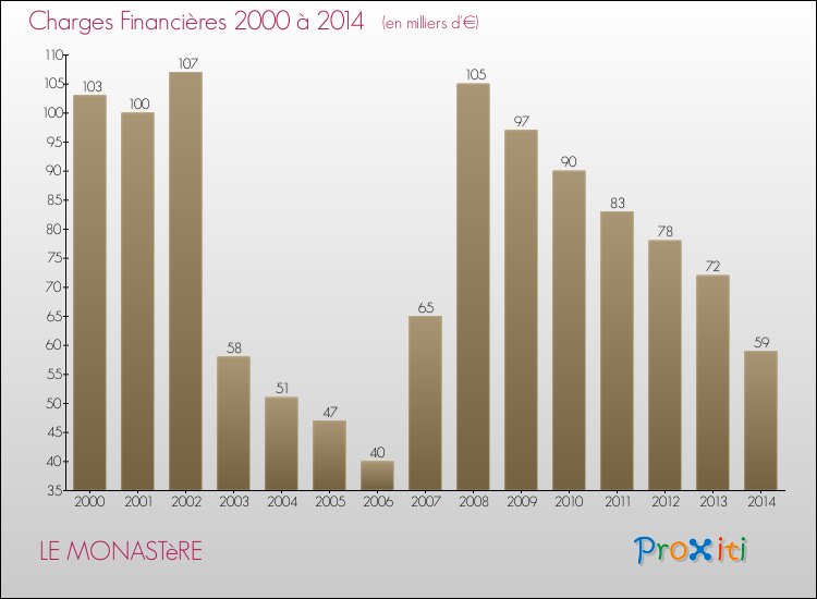 Evolution des Charges Financières pour LE MONASTèRE de 2000 à 2014