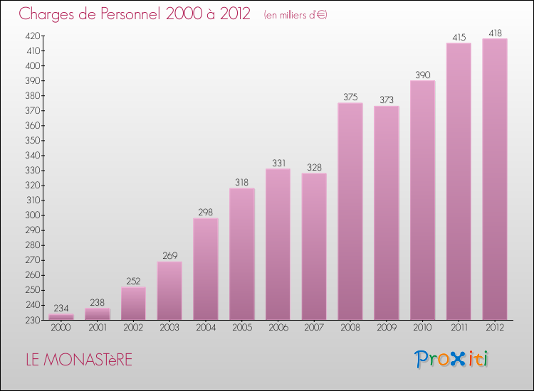 Evolution des dépenses de personnel pour LE MONASTèRE de 2000 à 2012