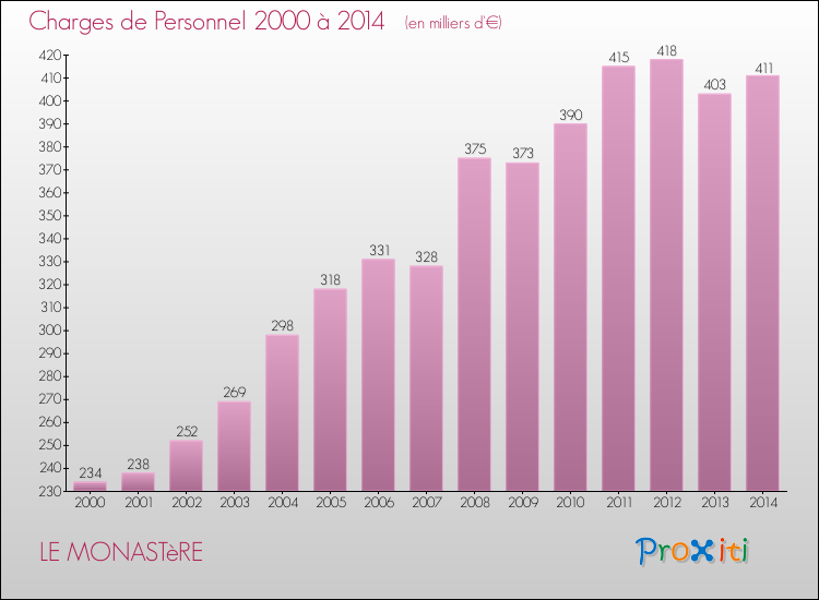 Evolution des dépenses de personnel pour LE MONASTèRE de 2000 à 2014