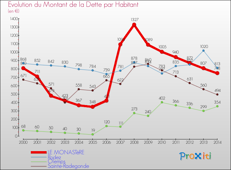 Comparaison de la dette par habitant pour LE MONASTèRE et les communes voisines de 2000 à 2014