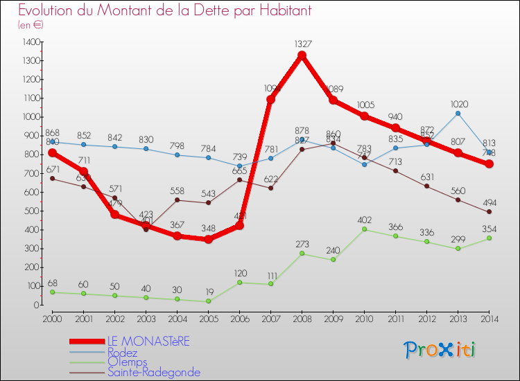 Evolution de la dette par habitant pour la commune de LE MONASTèRE et les communes proches de 2000 à 2014 Comparaison de la dette par habitant pour LE MONASTèRE et les communes voisines de 2000 à 2014