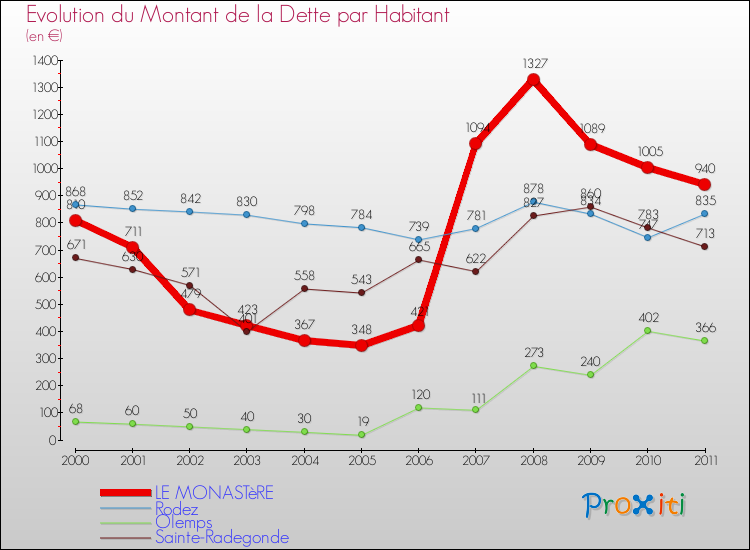 Evolution de la dette par habitant pour la commune de LE MONASTèRE et les communes proches Comparaison de la dette par habitant pour LE MONASTèRE et les communes voisines