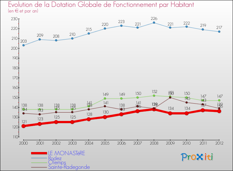 Evolution et montant de la dotation globale de fonctionnement par Habitant pour LE MONASTèRE et les communes proches Comparaison des dotations globales de fonctionnement par habitant pour LE MONASTèRE et les communes voisines