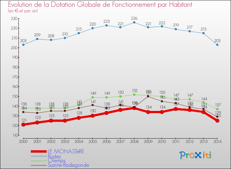 Comparaison des dotations globales de fonctionnement par habitant pour LE MONASTèRE et les communes voisines de 2000 à 2014.