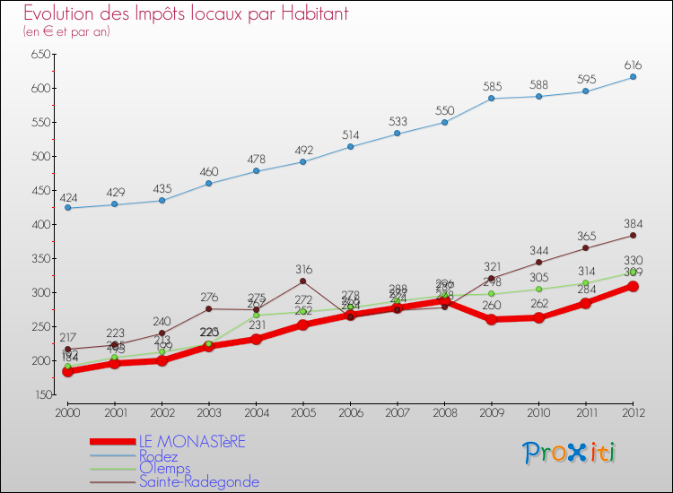 Evolution et montant des impôts locaux par Habitant pour LE MONASTèRE et les communes proches Comparaison des impôts locaux par habitant pour LE MONASTèRE et les communes voisines