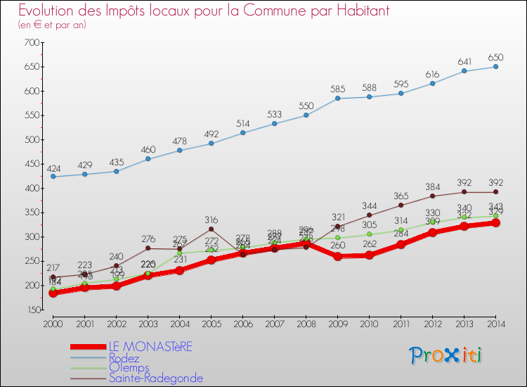 Comparaison des impôts locaux par habitant pour LE MONASTèRE et les communes voisines de 2000 à 2014