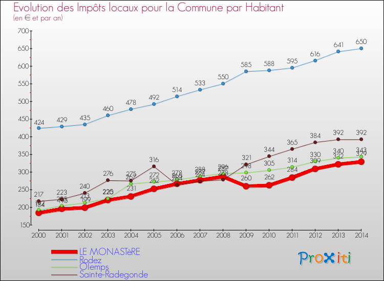 Evolution et montant des impôts locaux par Habitant pour LE MONASTèRE et les communes proches de 2000 à 2014 Comparaison des impôts locaux par habitant pour LE MONASTèRE et les communes voisines de 2000 à 2014