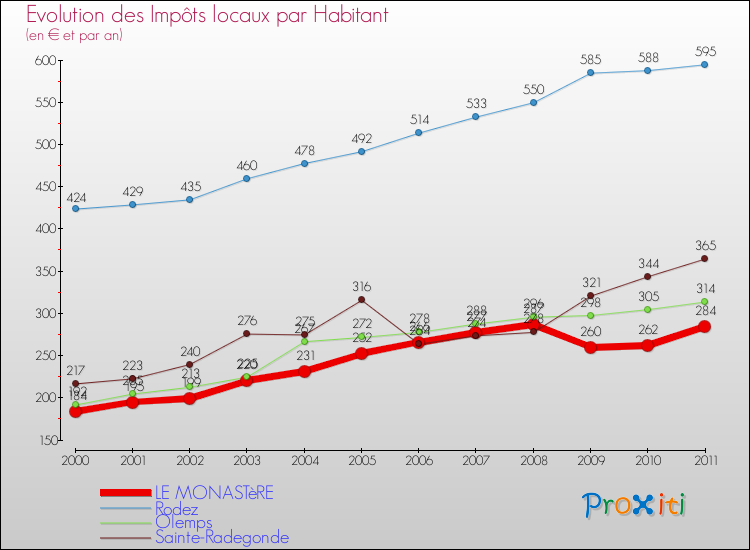 Evolution et montant des impôts locaux par Habitant pour LE MONASTèRE et les communes proches Comparaison des impôts locaux par habitant pour LE MONASTèRE et les communes voisines