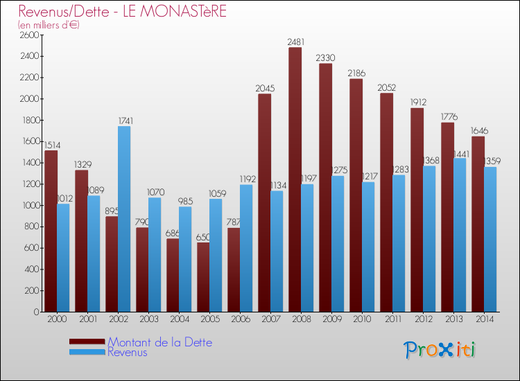 Comparaison de la dette et des revenus pour LE MONASTèRE de 2000 à 2014