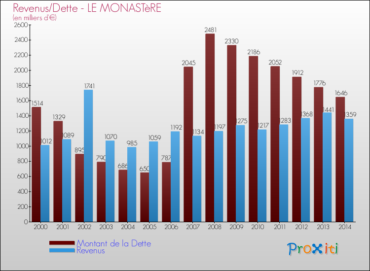 Evolution comparée de la dette et des revenus pour la commune de LE MONASTèRE de 2000 à 2014 Comparaison de la dette et des revenus pour LE MONASTèRE de 2000 à 2014