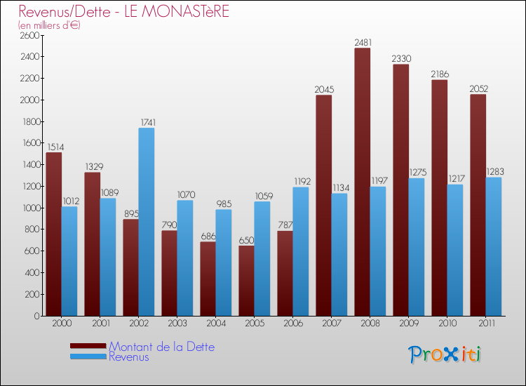 Evolution comparée de la dette et des revenus pour la commune de LE MONASTèRE de 2000 à 2011 Comparaison de la dette et des revenus pour LE MONASTèRE de 2000 à 2011