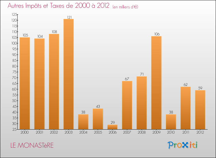 Evolution du montant des autres Impôts et Taxes pour LE MONASTèRE de 2000 à 2012
