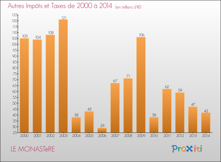 Evolution du montant des autres Impôts et Taxes pour LE MONASTèRE de 2000 à 2014