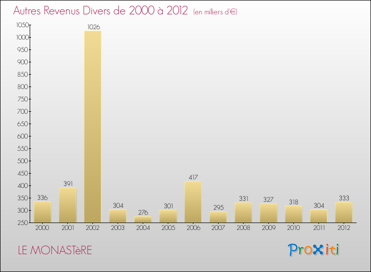 Evolution du montant des autres Revenus Divers pour LE MONASTèRE de 2000 à 2012