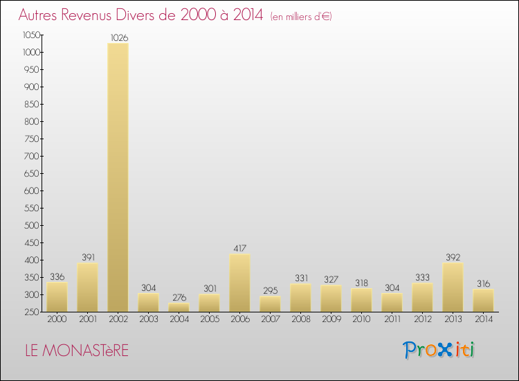 Evolution du montant des autres Revenus Divers pour LE MONASTèRE de 2000 à 2014