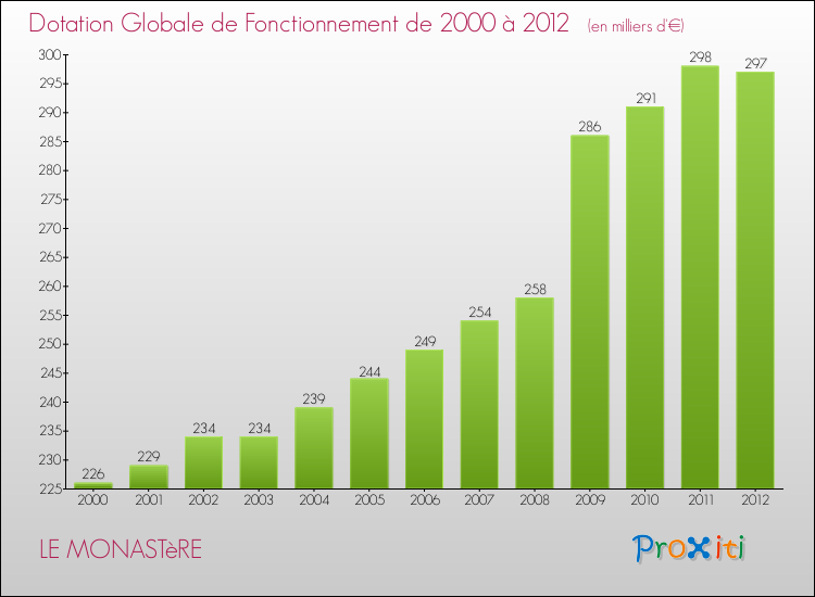 Evolution du montant de la Dotation Globale de Fonctionnement pour la commune de LE MONASTèRE de 2000 à 2012 Evolution du montant de la Dotation Globale de Fonctionnement pour LE MONASTèRE de 2000 à 2012